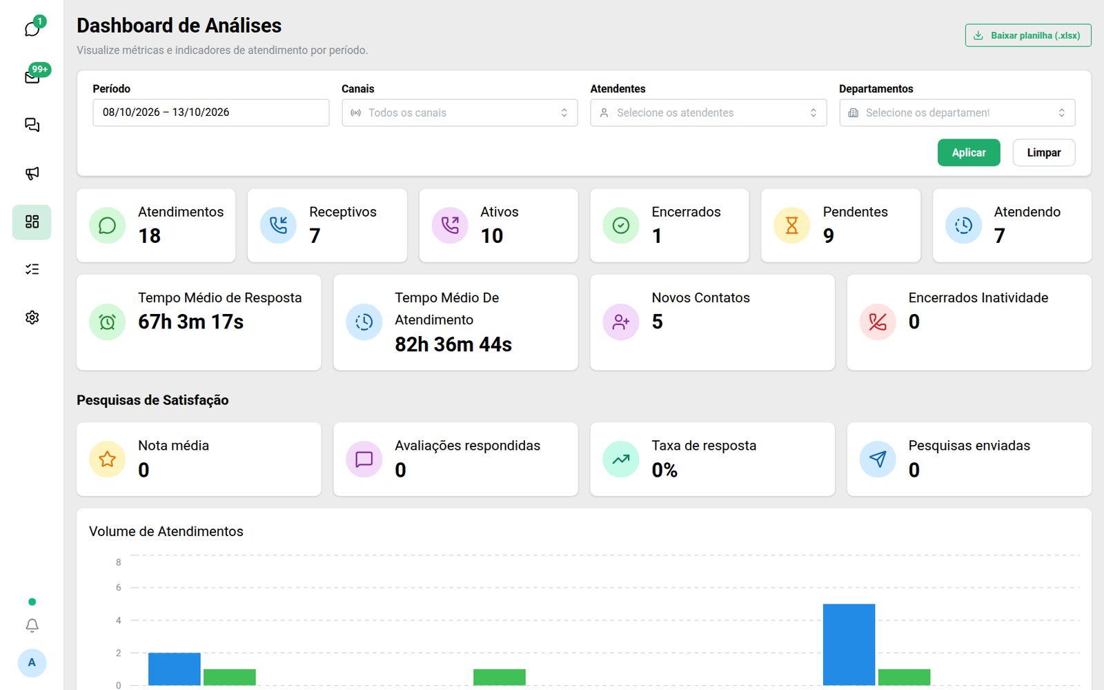 Dashboard de análises do Bolt com indicadores de atendimento